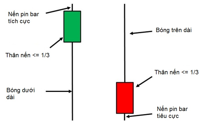 Đọc nến Pin Bar đúng cách: bối cảnh quan trọng hơn hình dạng